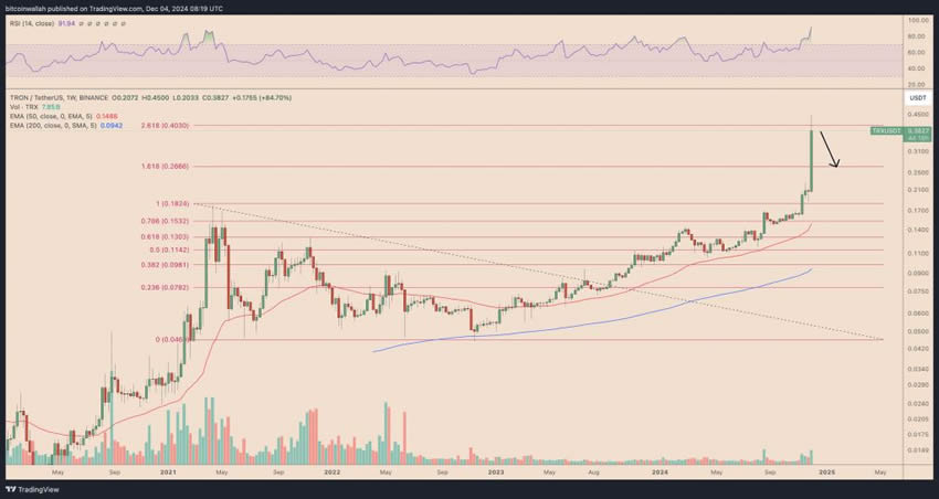 波场币未来如何？能达到1美元吗？TRON(TRX)价格预测