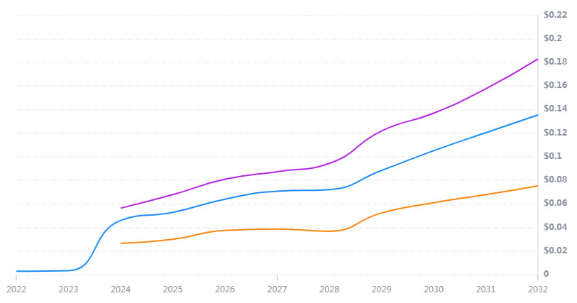 RSR币未来如何？怎么买？2025-2030年RSR币价格预测