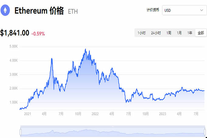 以太坊(ETH）历年价格走势详解!2025最新版