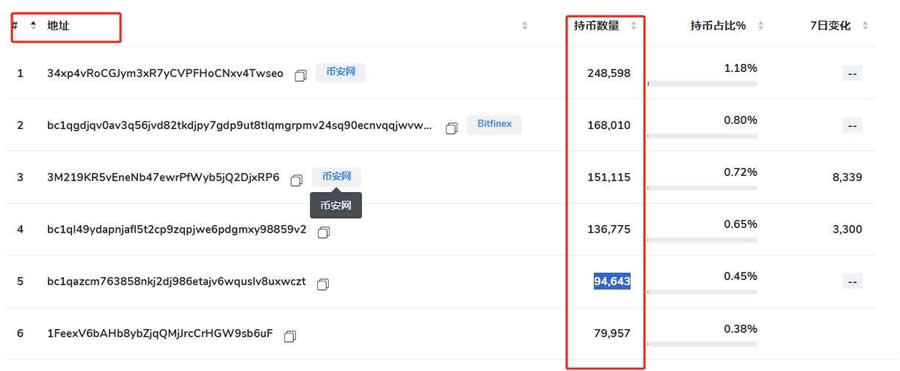 全球持有比特币最多的人是谁？有哪些？