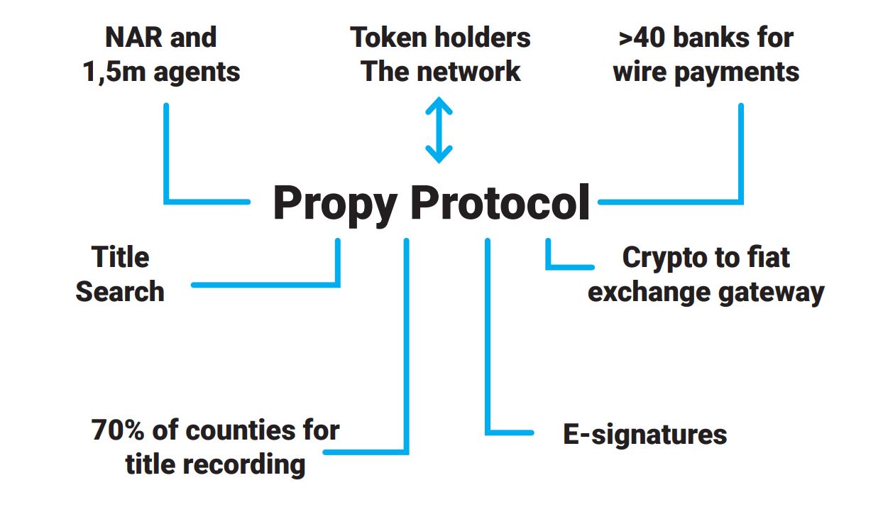 Propy (PRO币)是什么？PRO币值得投资吗？