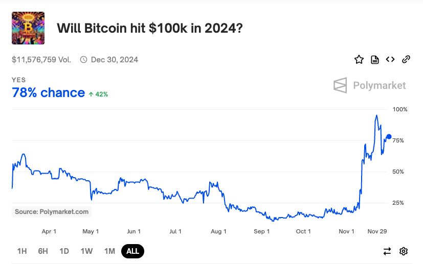 比特币回调结束了!3迹象显示底部到来,这时间准备冲10万？