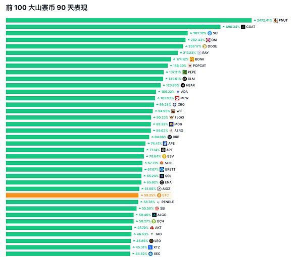 山寨季来了？XRP等老牌币复苏是山寨季回归信号吗？