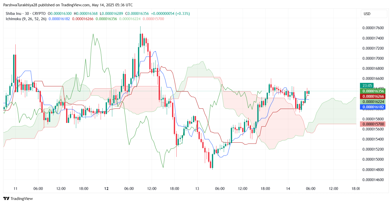 SHIB今日价格预测:BTC达到12.5万美元,SHIB能达到0.0001美元吗?