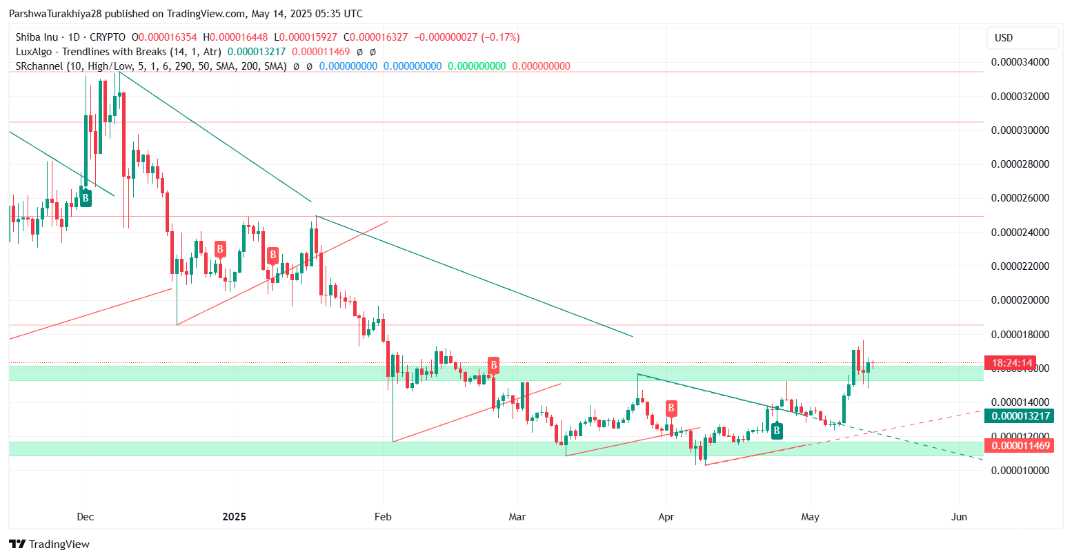 SHIB今日价格预测:BTC达到12.5万美元,SHIB能达到0.0001美元吗?