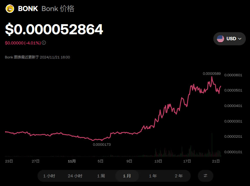 BONK币未来价格如何？BONK币突破1元、1美金的可能性分析