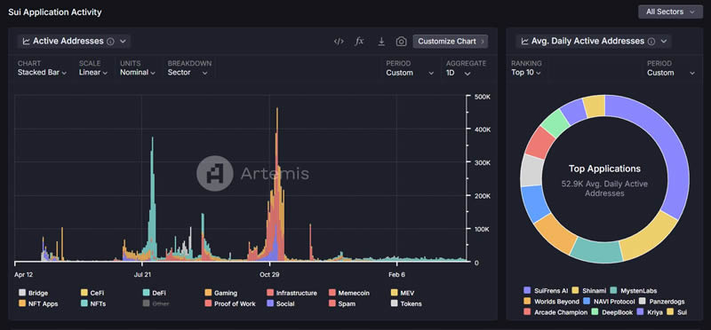 一文分析Sui和Aptos公链生态,谁更具成长性？