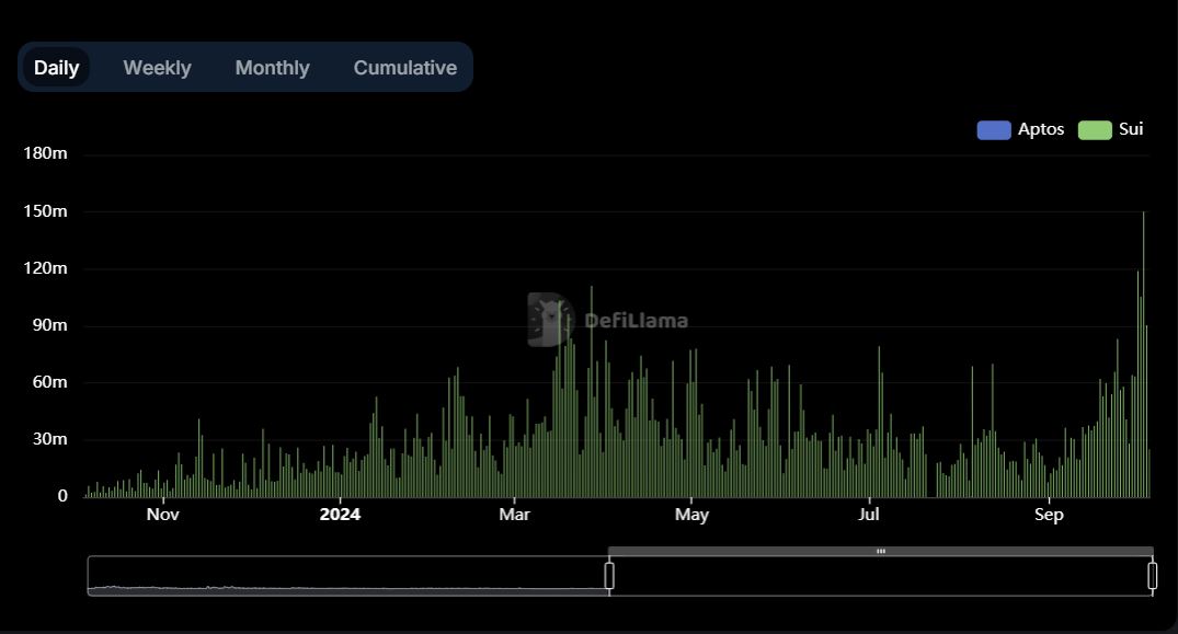 一文分析Sui和Aptos公链生态,谁更具成长性？