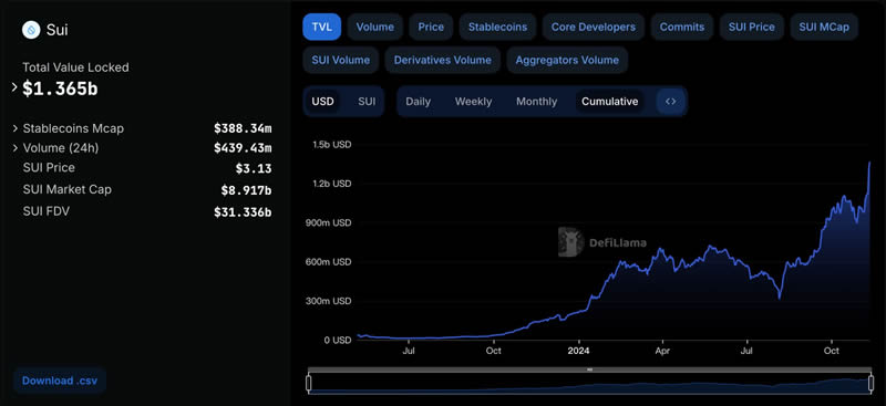 一文分析Sui和Aptos公链生态,谁更具成长性？
