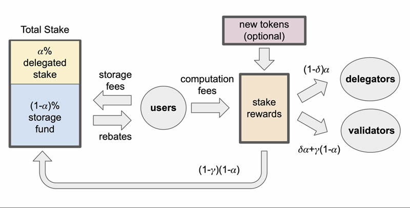一文分析Sui和Aptos公链生态,谁更具成长性？