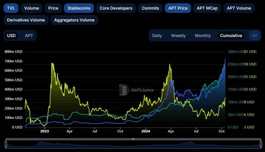 一文分析Sui和Aptos公链生态,谁更具成长性？