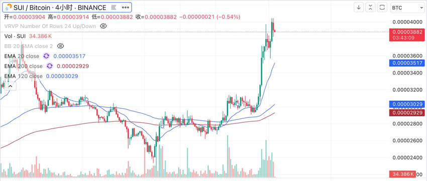 一文分析Sui和Aptos公链生态,谁更具成长性？