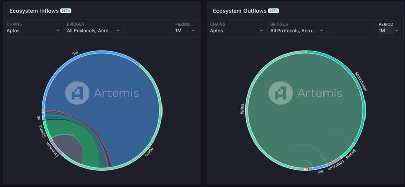 一文分析Sui和Aptos公链生态,谁更具成长性？