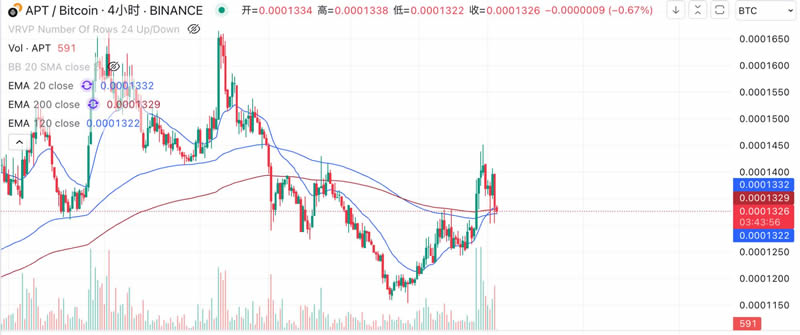 一文分析Sui和Aptos公链生态,谁更具成长性？