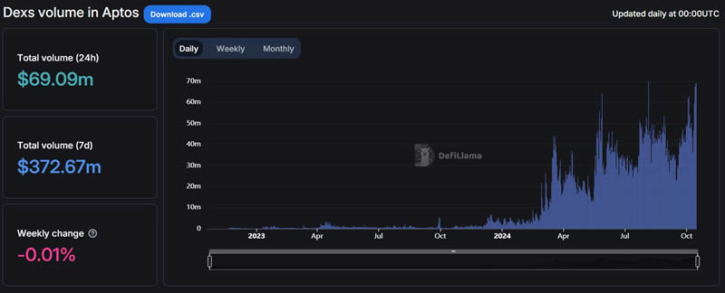 一文分析Sui和Aptos公链生态,谁更具成长性？