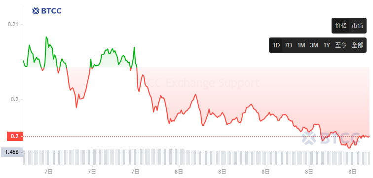 狗狗币会上涨吗？能否达到1美元？狗狗币突破100元的可能性分析