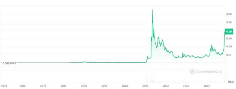 狗狗币会上涨吗？能否达到1美元？狗狗币突破100元的可能性分析