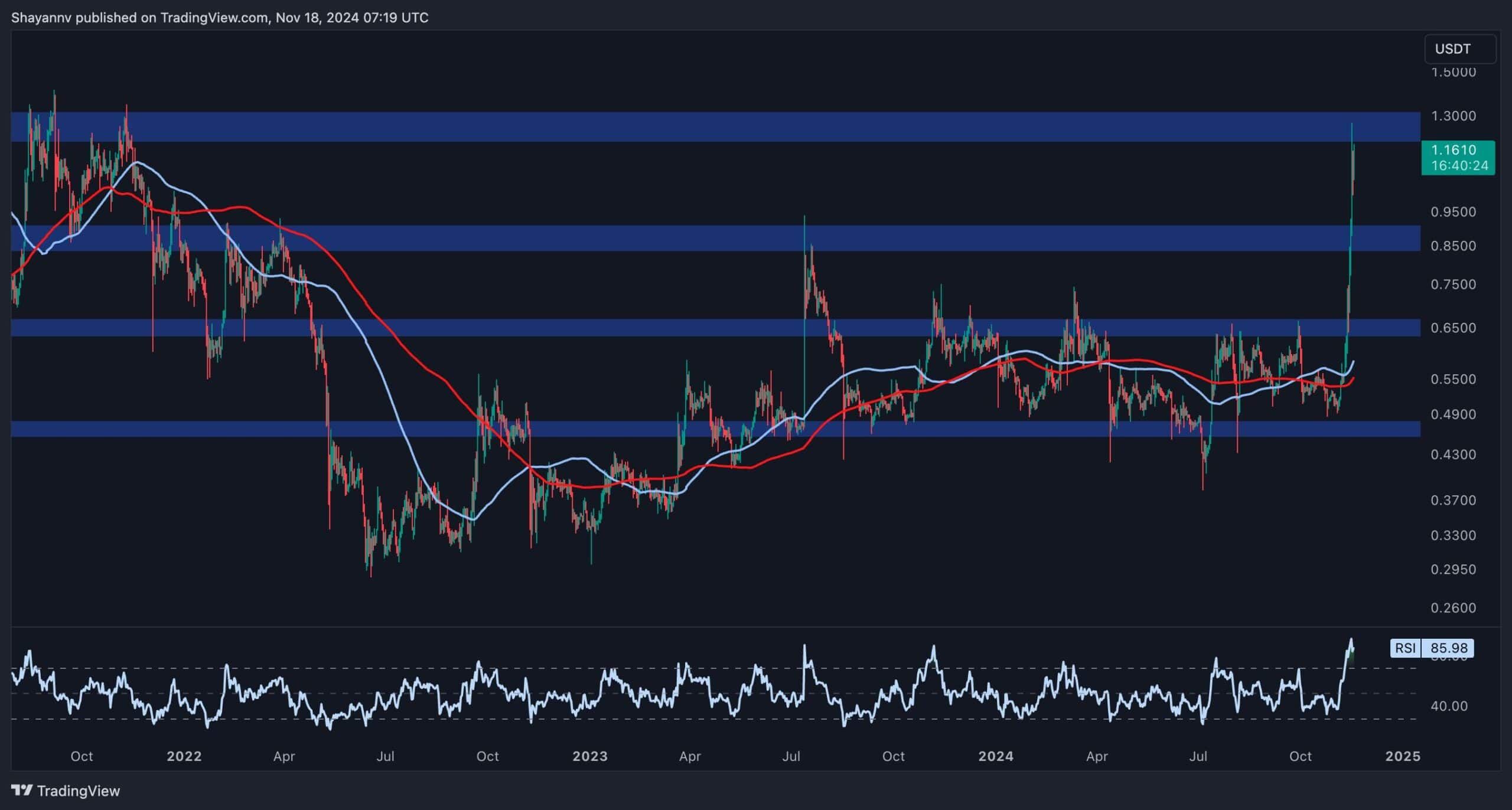 XRP瑞波币未来会涨多少?还会暴涨吗?可能会达到8至17美元?