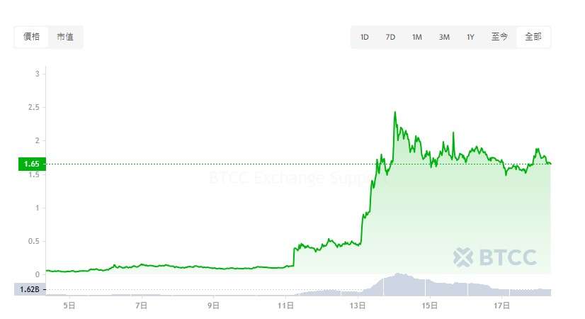 松鼠迷因币$PNUT是什么？PNUT币未来价格预测