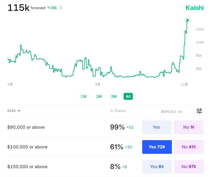 比特币逼近10万美元,现在还可以买吗？最多还会涨多少？