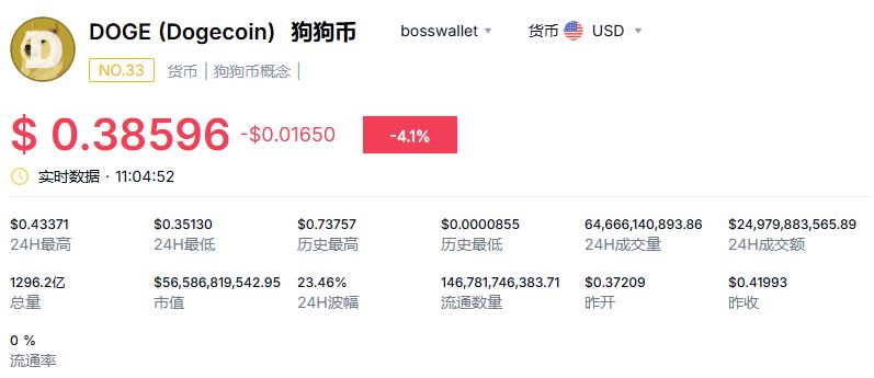 狗狗币暴涨是哪一年？狗狗币暴涨了多少倍？