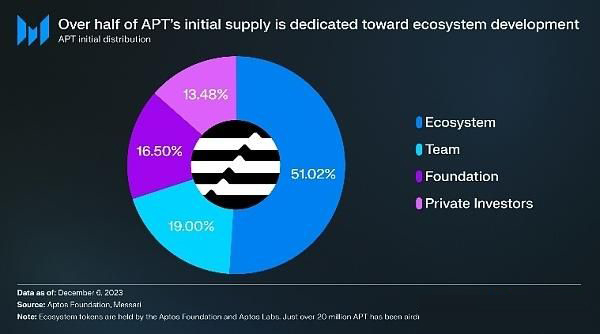 Aptos有哪些值得关注的项目?Aptos热门项目介绍