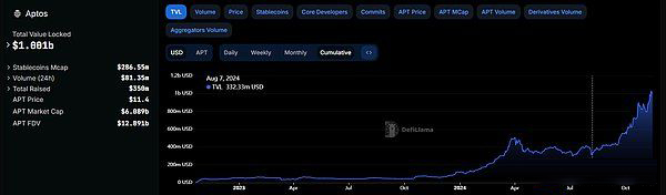 Aptos有哪些值得关注的项目?Aptos热门项目介绍