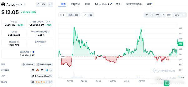Aptos有哪些值得关注的项目?Aptos热门项目介绍