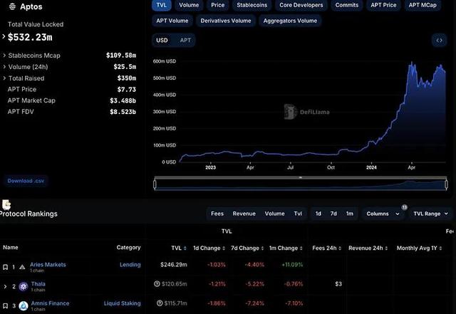 Aptos有哪些值得关注的项目?Aptos热门项目介绍