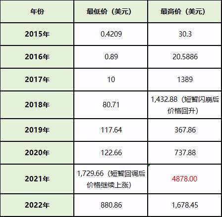 以太币最早上线在哪个交易所上市的？以太币上市时间和价格表介绍