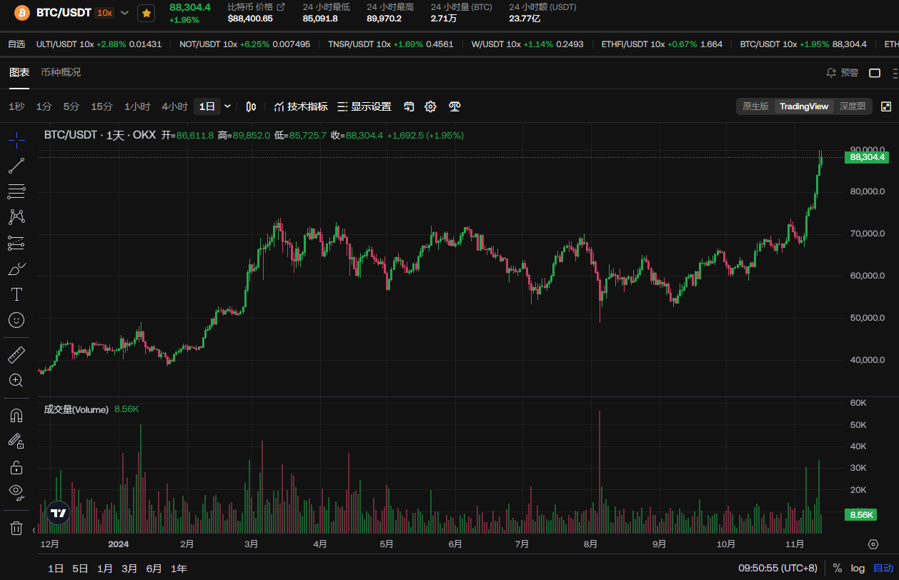 比特币突破89000美元后,这个牛市该怎么走？狂飙还是回调？