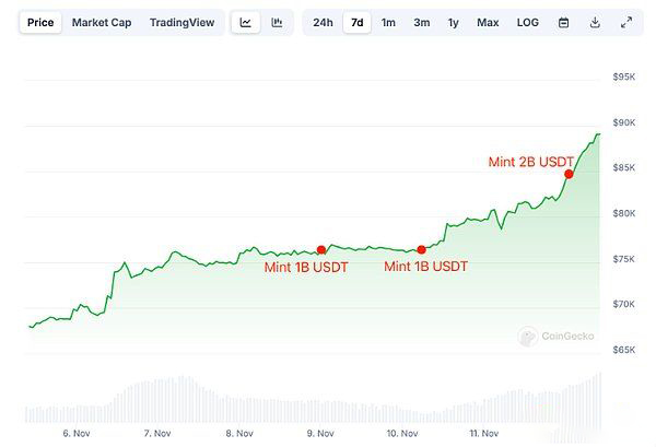比特币10万美元还远吗?BTC剑指9万美元大关谁在拉盘?