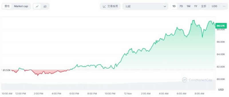 比特币价格逼近9万美元,10万美元触手可及？