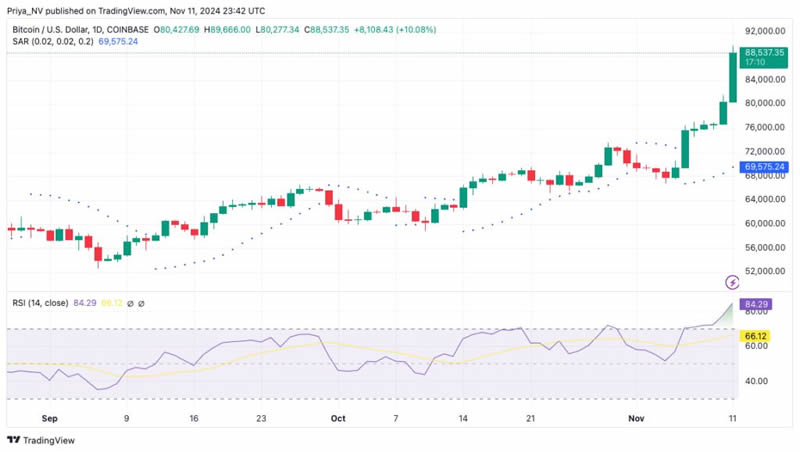 比特币价格逼近9万美元,10万美元触手可及？