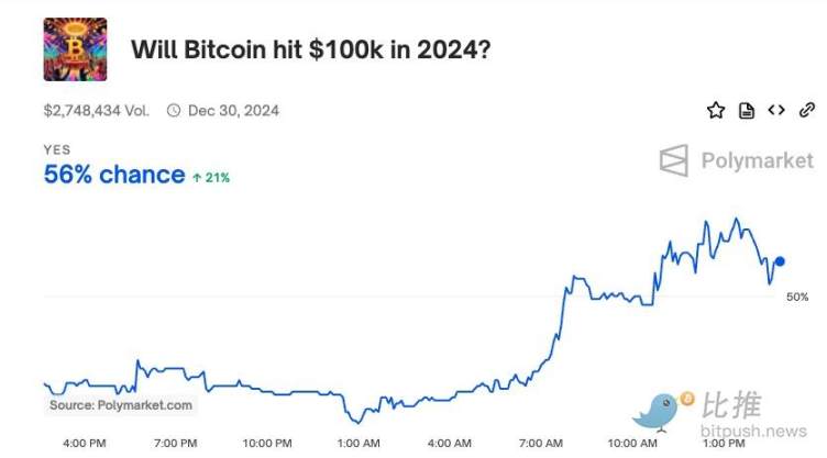 比特币价格逼近9万美元,10万美元触手可及？