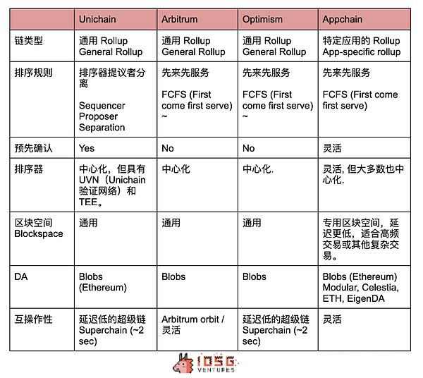 什么是Unichain?Unichain的必要性何在?UNI代币有何作用？