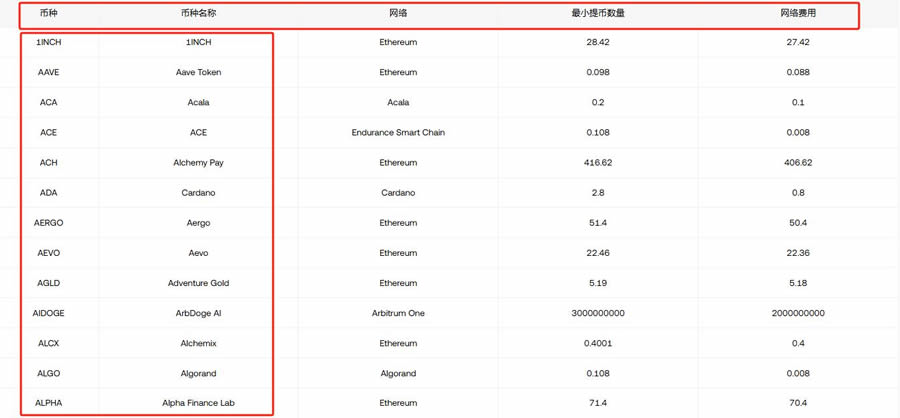 加密货币交易所提现手续费多少？怎么算的？加密货币交易所手续费标准