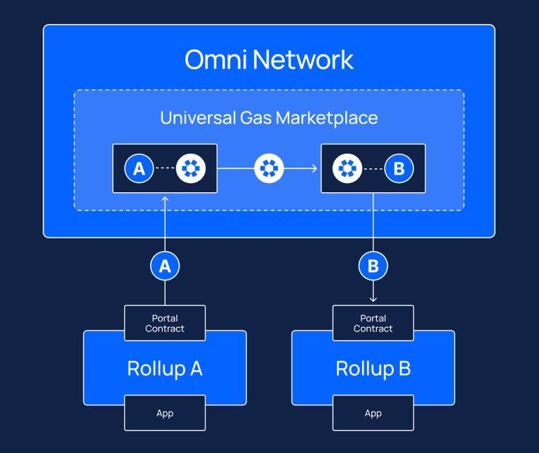 Omni Network(OMNI)币是什么？未来前景如何？OMNI币价格预测