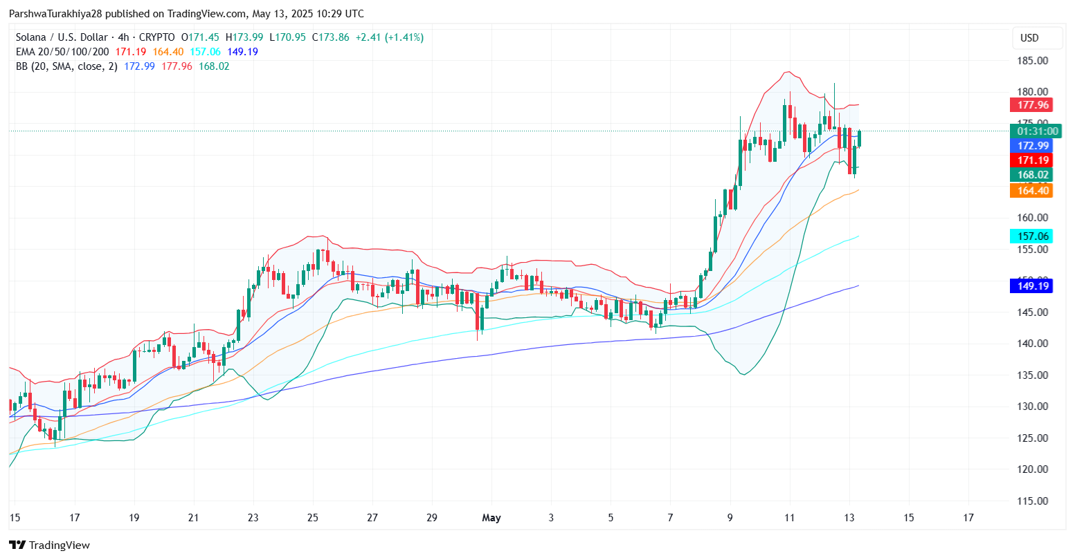 SOL价格预测:大选后能涨到多少美元？SOL未来走势分析