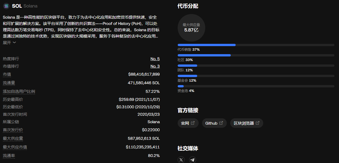 SOL价格预测:大选后能涨到多少美元？SOL未来走势分析