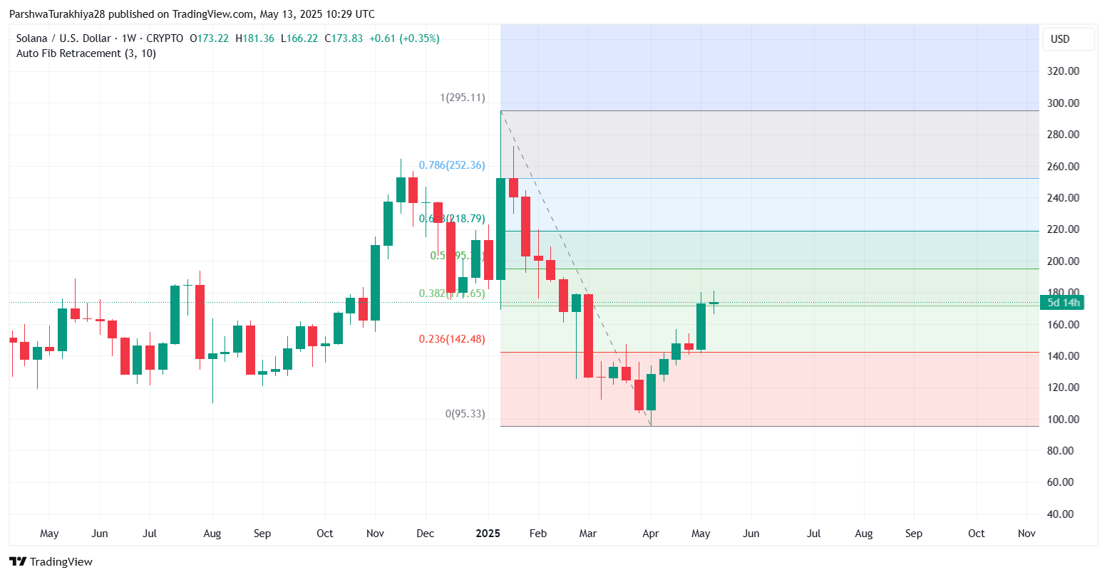 SOL价格预测:大选后能涨到多少美元？SOL未来走势分析