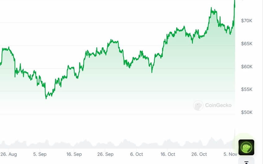 川普当选能否推动比特币（BTC）冲至10万美元一枚