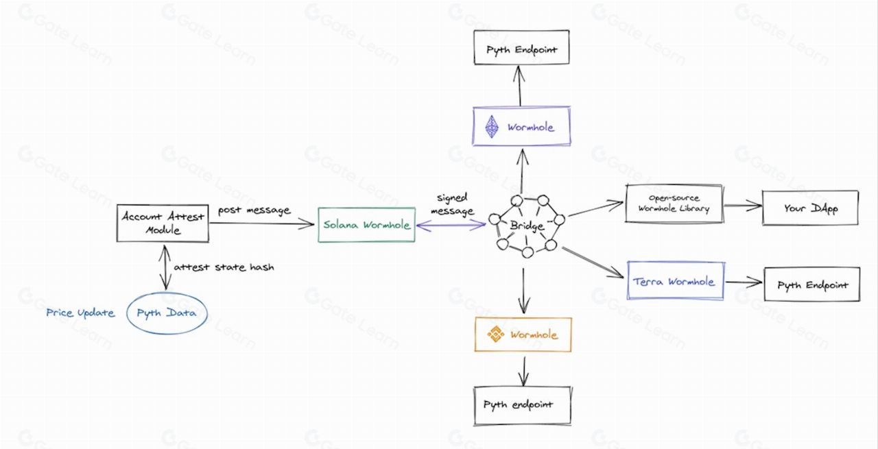 Pyth Network(PYTH)是什么？未来前景如何？会是百倍币吗？