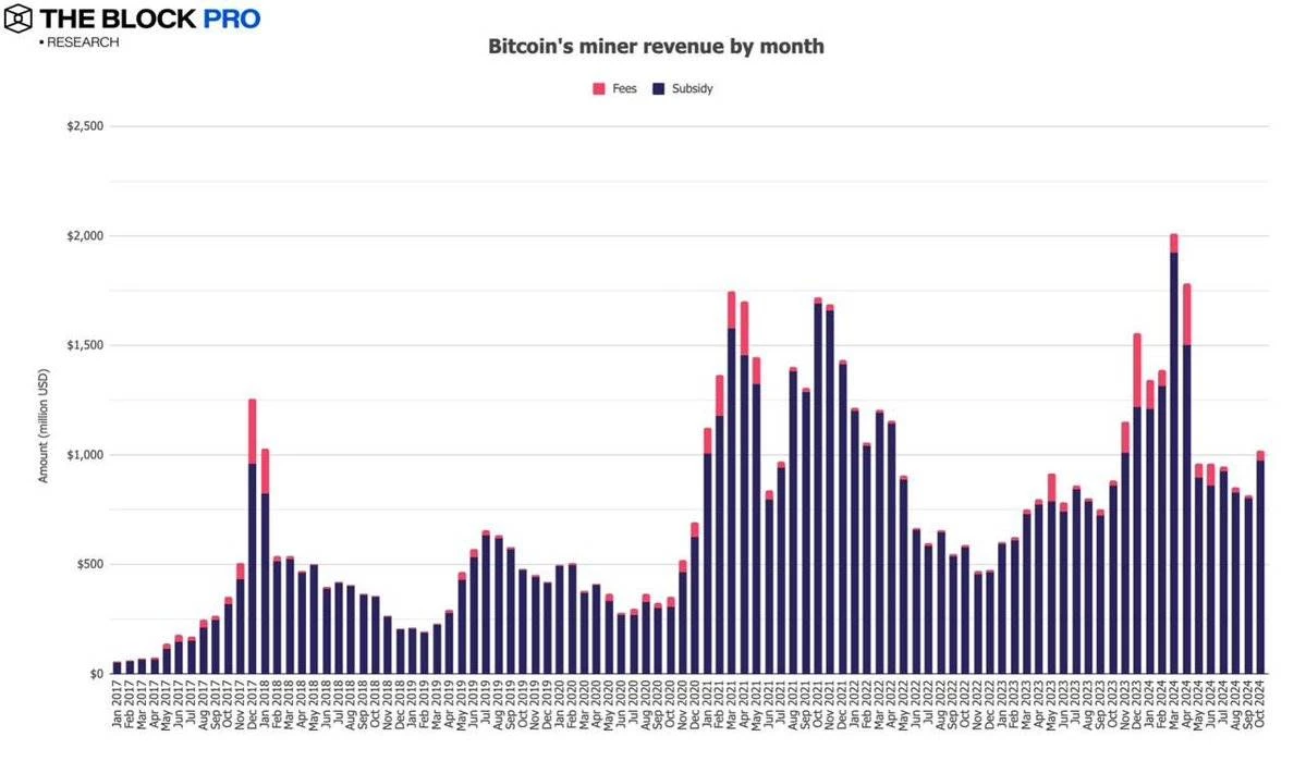 BTC链上交易量增长32% 一文解读加密市场十月表现