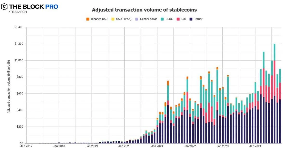 BTC链上交易量增长32% 一文解读加密市场十月表现