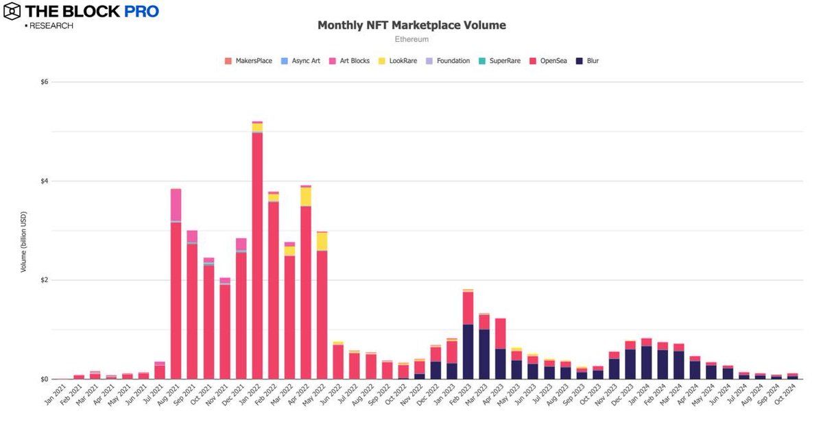 BTC链上交易量增长32% 一文解读加密市场十月表现