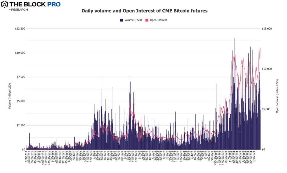 BTC链上交易量增长32% 一文解读加密市场十月表现