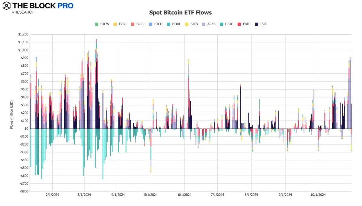 BTC链上交易量增长32% 一文解读加密市场十月表现