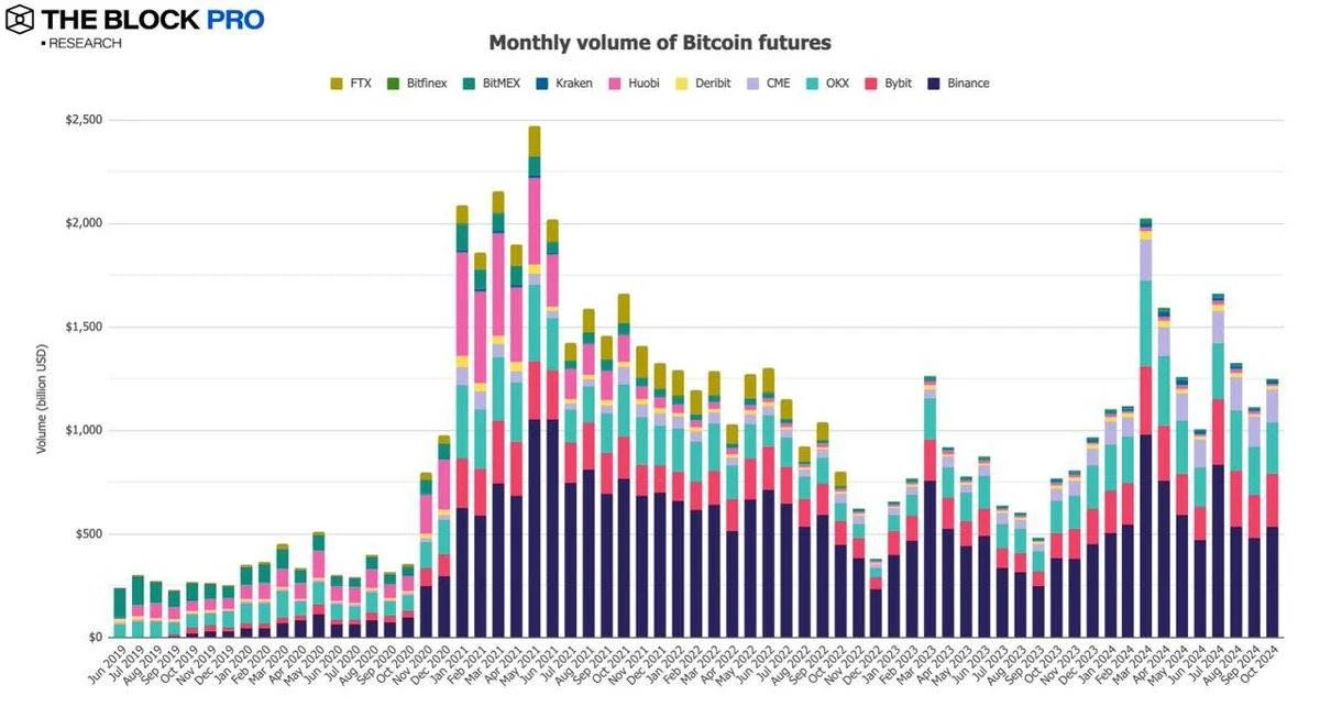 BTC链上交易量增长32% 一文解读加密市场十月表现