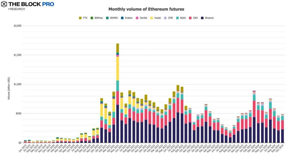 BTC链上交易量增长32% 一文解读加密市场十月表现